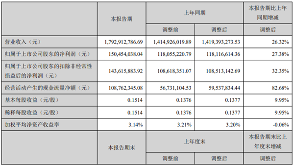 開山2021上半年：營(yíng)收17.9億，利潤(rùn)1.5億